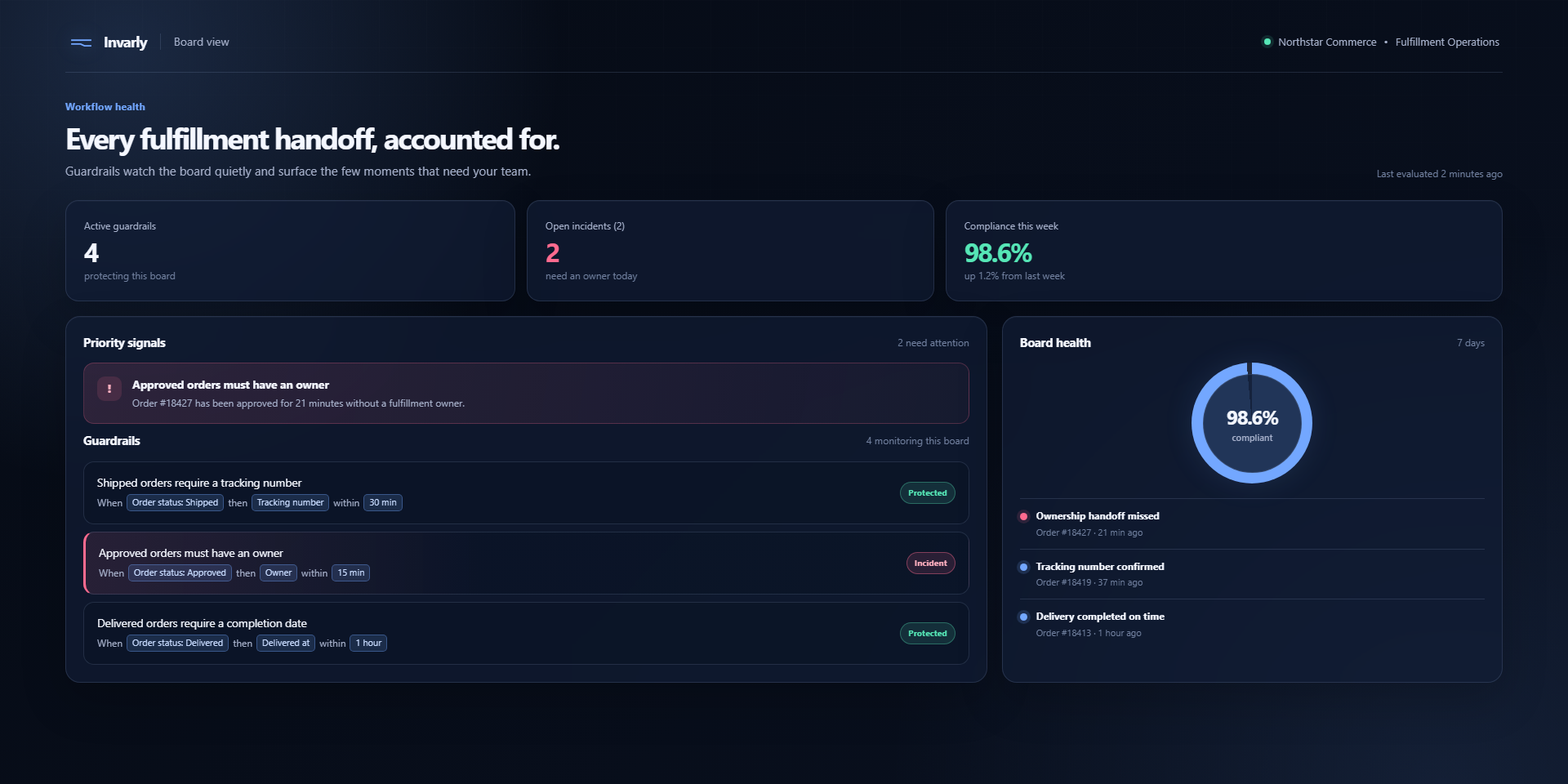 Invarly Board view showing active guardrails, two open incidents, and 98.6 percent workflow compliance.